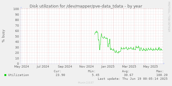 Disk utilization for /dev/mapper/pve-data_tdata
