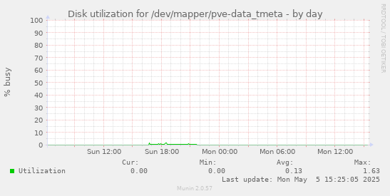 Disk utilization for /dev/mapper/pve-data_tmeta