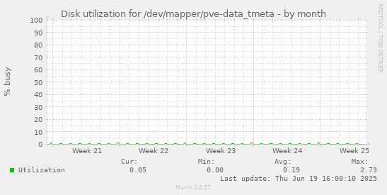 Disk utilization for /dev/mapper/pve-data_tmeta