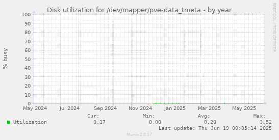 Disk utilization for /dev/mapper/pve-data_tmeta