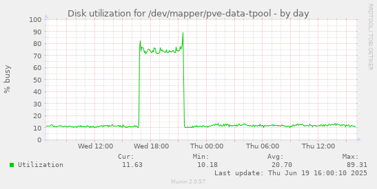 Disk utilization for /dev/mapper/pve-data-tpool