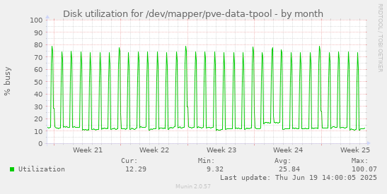 Disk utilization for /dev/mapper/pve-data-tpool