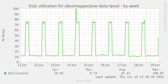 Disk utilization for /dev/mapper/pve-data-tpool