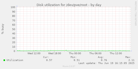 Disk utilization for /dev/pve/root