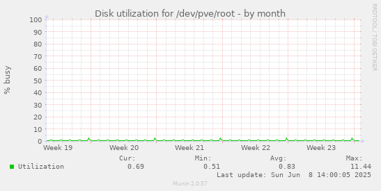 Disk utilization for /dev/pve/root