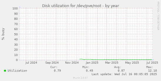 Disk utilization for /dev/pve/root