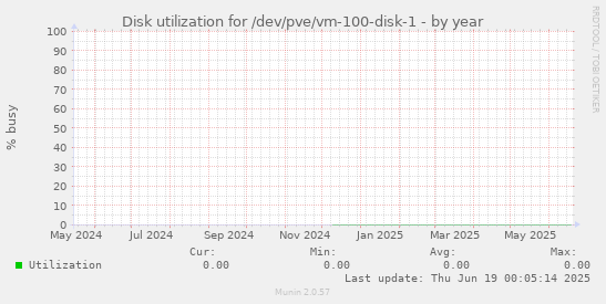 Disk utilization for /dev/pve/vm-100-disk-1