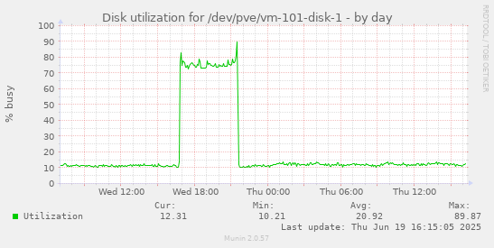 Disk utilization for /dev/pve/vm-101-disk-1