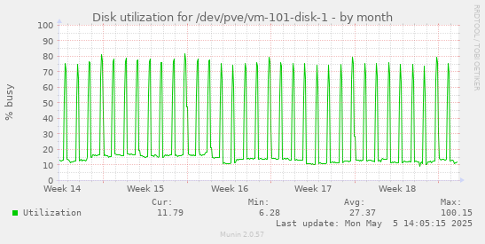 Disk utilization for /dev/pve/vm-101-disk-1