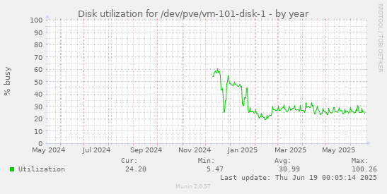 Disk utilization for /dev/pve/vm-101-disk-1