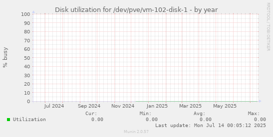 Disk utilization for /dev/pve/vm-102-disk-1