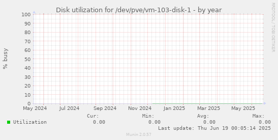 Disk utilization for /dev/pve/vm-103-disk-1