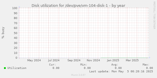 Disk utilization for /dev/pve/vm-104-disk-1
