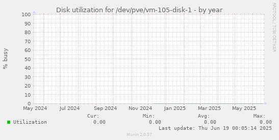 Disk utilization for /dev/pve/vm-105-disk-1