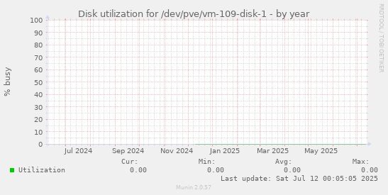 Disk utilization for /dev/pve/vm-109-disk-1