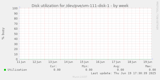 Disk utilization for /dev/pve/vm-111-disk-1