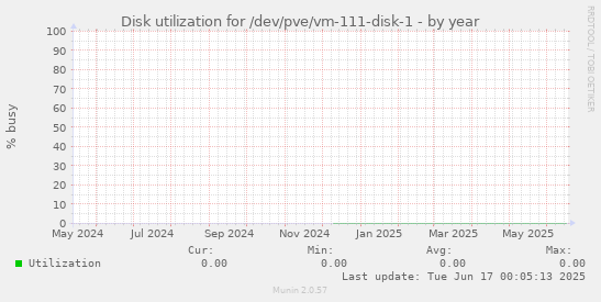 Disk utilization for /dev/pve/vm-111-disk-1
