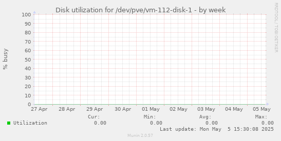 Disk utilization for /dev/pve/vm-112-disk-1