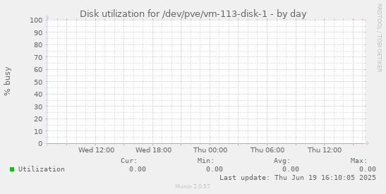 Disk utilization for /dev/pve/vm-113-disk-1