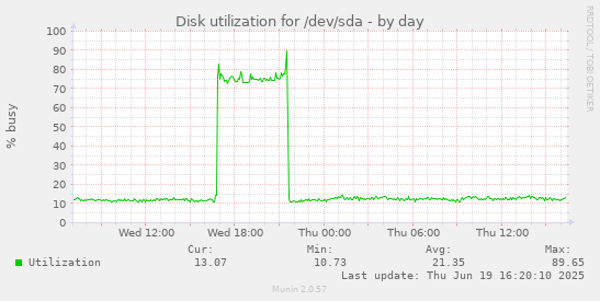 Disk utilization for /dev/sda