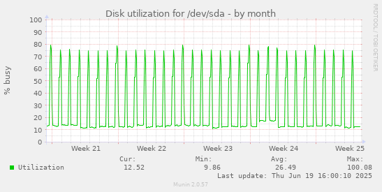 Disk utilization for /dev/sda