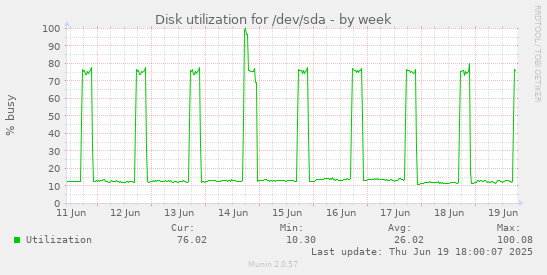 Disk utilization for /dev/sda