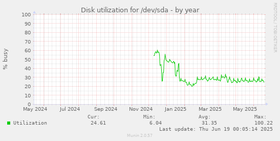 Disk utilization for /dev/sda