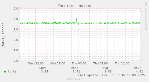 Fork rate