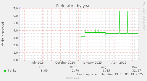 Fork rate