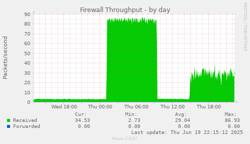 Firewall Throughput