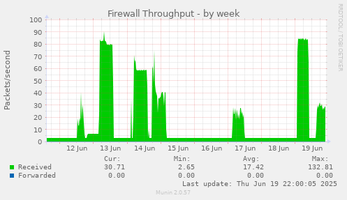 Firewall Throughput