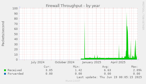 Firewall Throughput