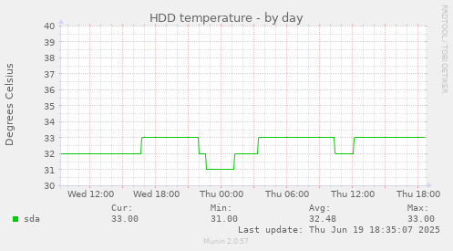 HDD temperature