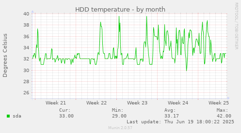 HDD temperature