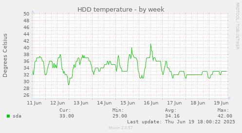 HDD temperature