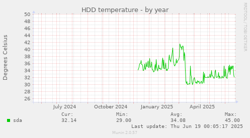 HDD temperature