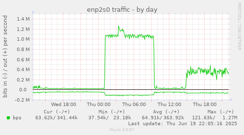 enp2s0 traffic