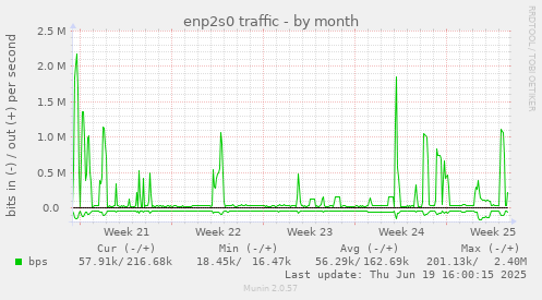 enp2s0 traffic