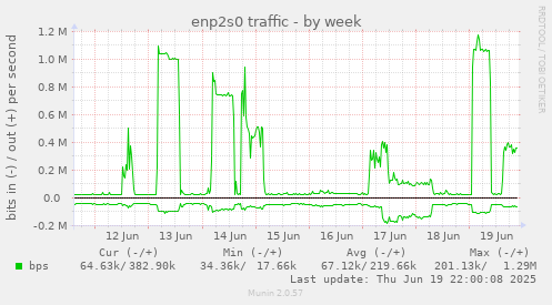 enp2s0 traffic