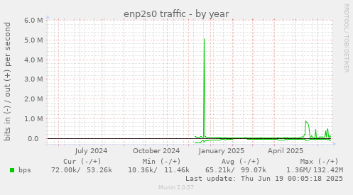enp2s0 traffic