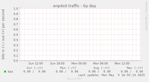enp4s0 traffic