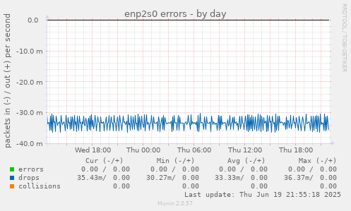 enp2s0 errors