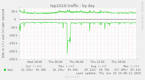 tap101i0 traffic