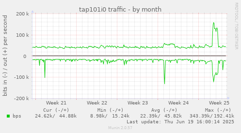 tap101i0 traffic