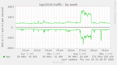 tap101i0 traffic