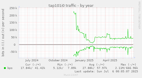 tap101i0 traffic