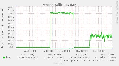 vmbr0 traffic