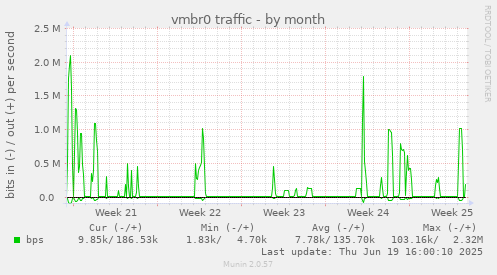 vmbr0 traffic
