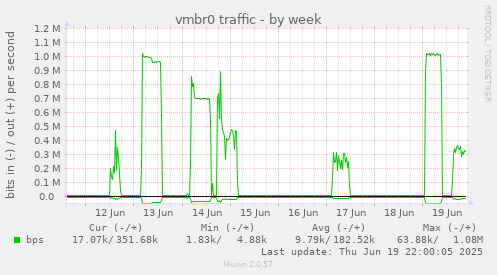 vmbr0 traffic