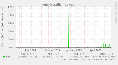 vmbr0 traffic